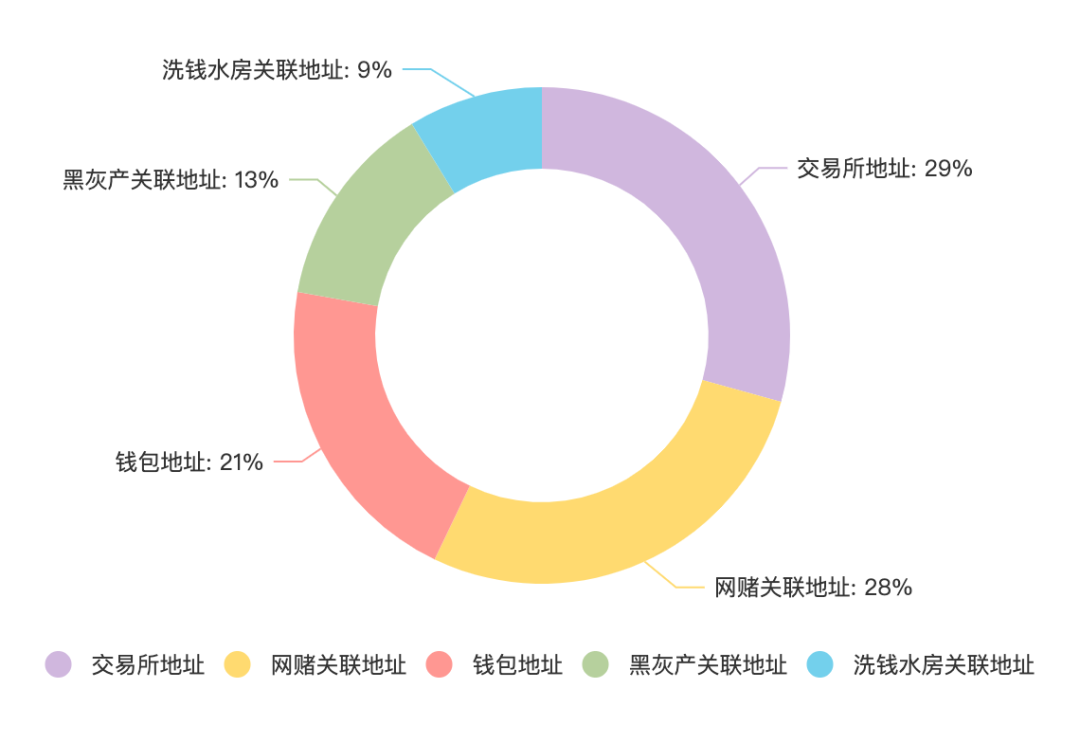 图片来自币追分析平台