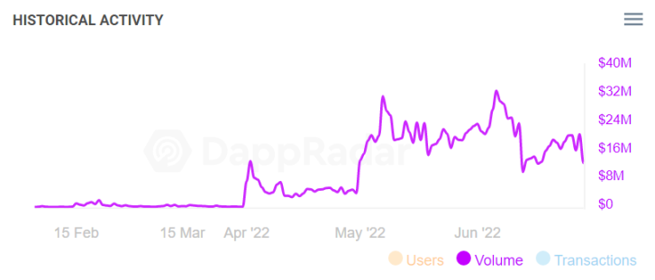 （ X2Y2 历史交易量数据    数据来源：Dappradar）