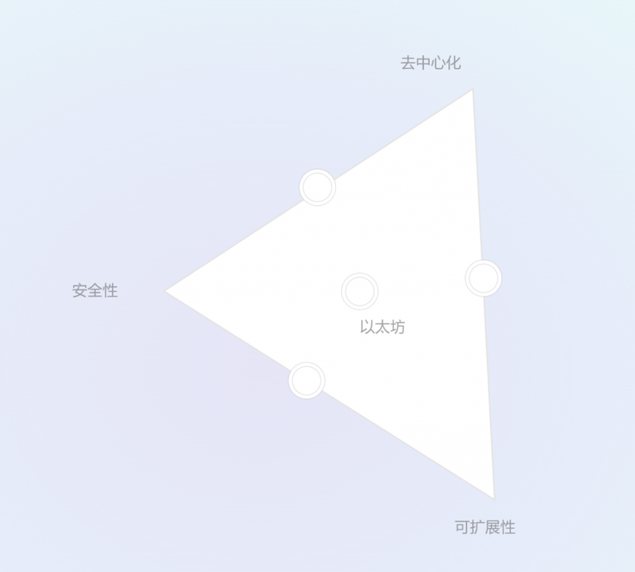 以太坊新分片方案 Danksharding 及 EIP-4844 万字研报：全新公链叙事已来？白话解读「区块链不可能三角」的变革性解决方案 -Web3Caff Research