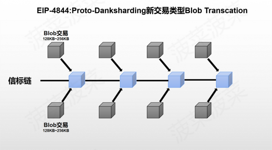 以太坊新分片方案 Danksharding 及 EIP-4844 万字研报：全新公链叙事已来？白话解读「区块链不可能三角」的变革性解决方案 -Web3Caff Research