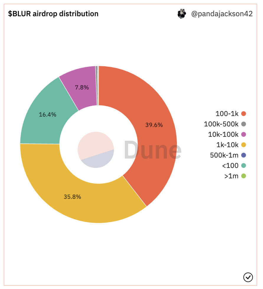 Blur 空前绝后的财富效应，为何空投能够成为其致胜策略？ - Foresight News