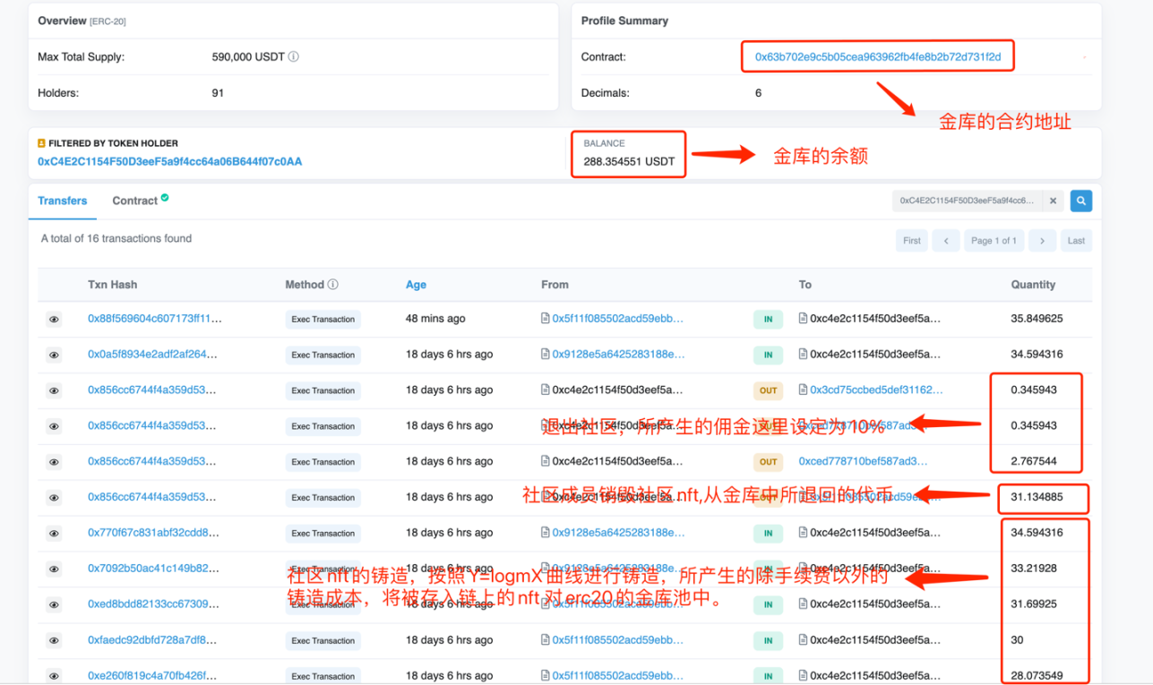 图 15: 链上交易的记录，铸造和销毁 NFT 遵循 Y=logmX 函数模型，数据来源：EtherscanGoerliTestnet Network