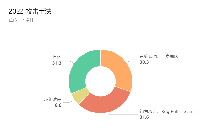 图片来自慢雾安全团队