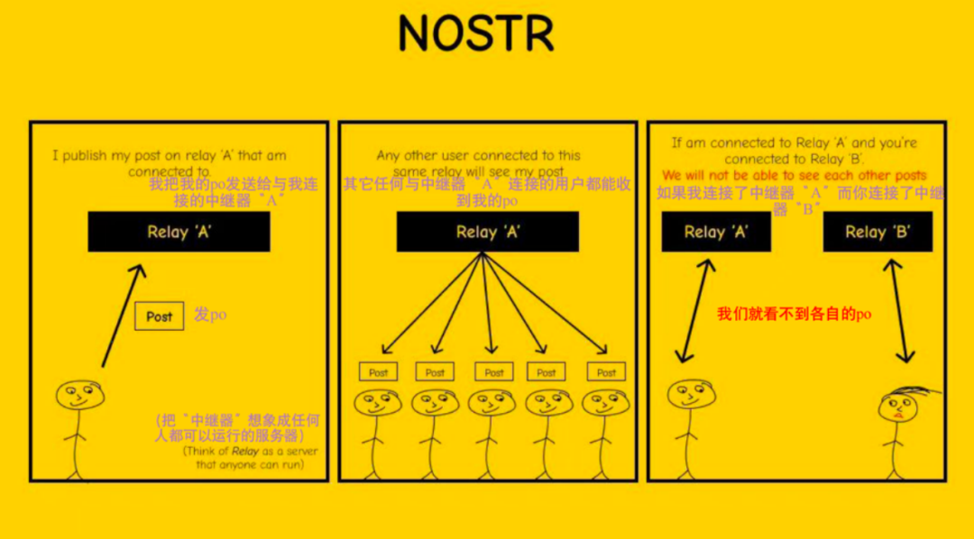 读懂 Nostr：两把密钥开启去中心化社交的新范式 - Foresight News