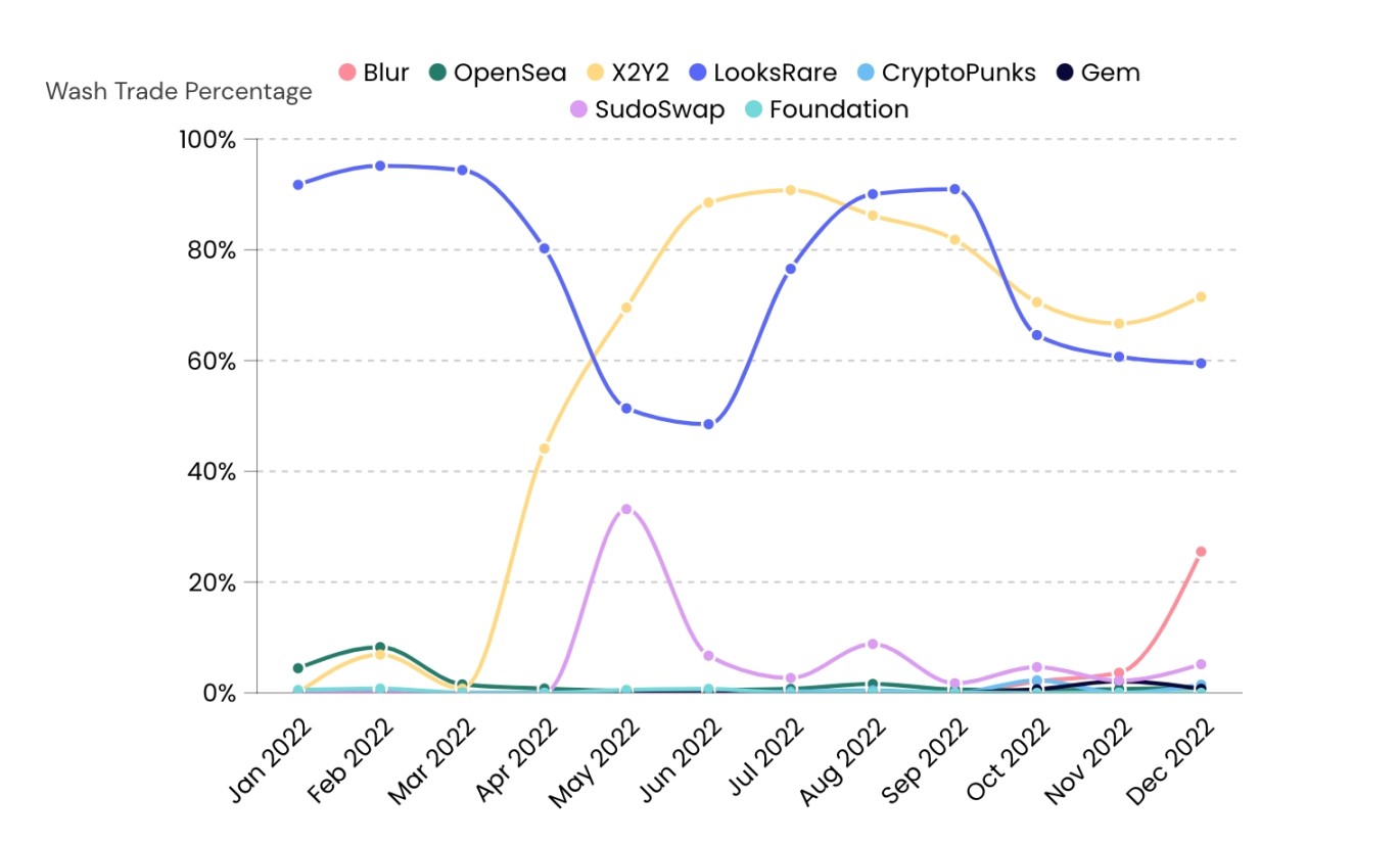 不同 NFT 交易平台清洗交易占比,Data Source: NFTGo.io