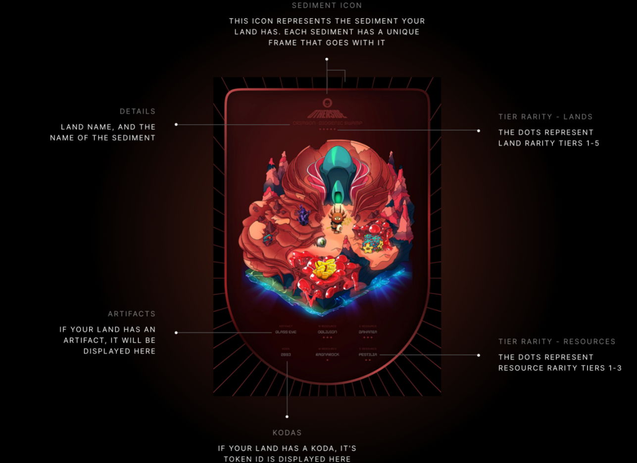 图 16: OtherdeedbyOtherside NFT 的各个元数据的展示，数据来源：Otherside.xyz