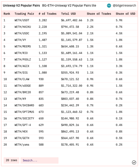 ​Bitget研究院：瑞士信贷暴雷使资金更加谨慎，市场涨跌出现分歧