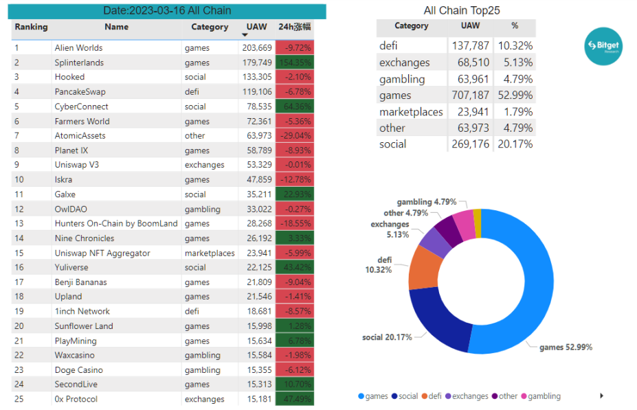 Bitget 研究院：瑞士信贷暴雷使资金更加谨慎，市场涨跌出现分歧