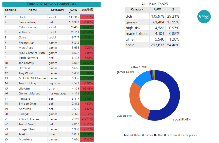 Bitget 研究院：瑞士信貸暴雷使資金更加謹慎，市場漲跌出現分歧