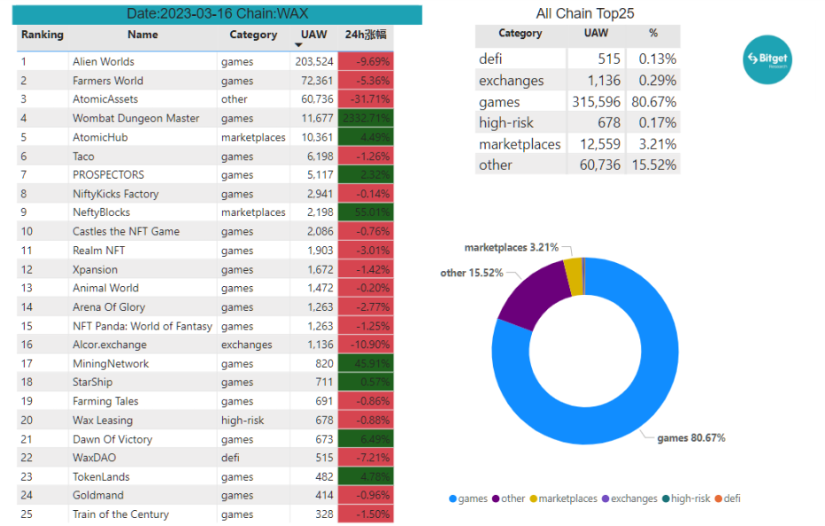 Bitget 研究院：瑞士信贷暴雷使资金更加谨慎，市场涨跌出现分歧