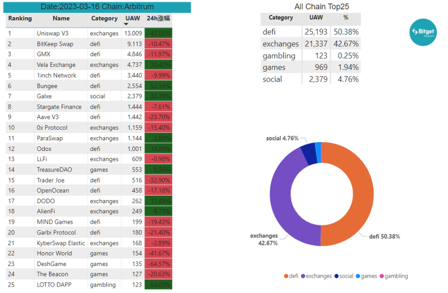 Bitget 研究院：瑞士信贷暴雷使资金更加谨慎，市场涨跌出现分歧