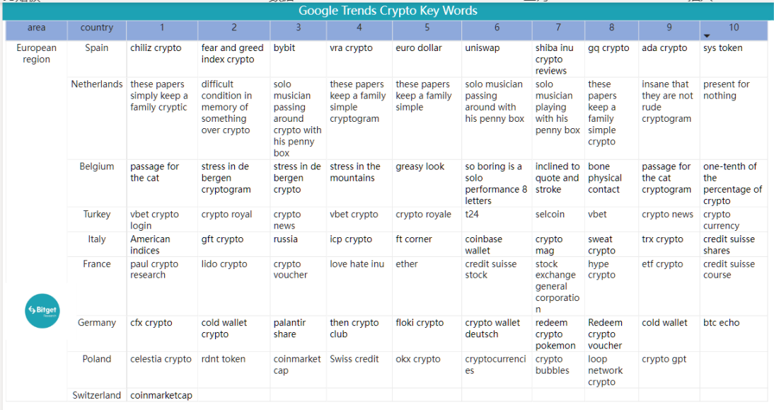 Bitget 研究院：瑞士信贷暴雷使资金更加谨慎，市场涨跌出现分歧