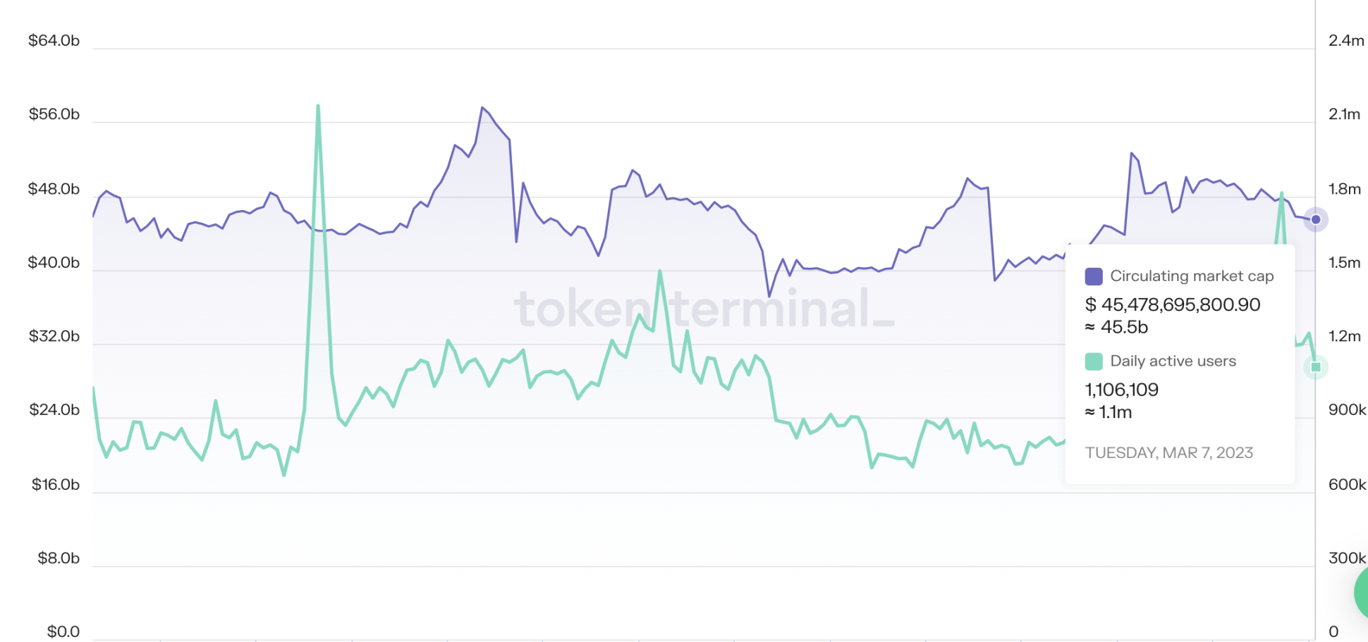 来源：tokenterminal.com