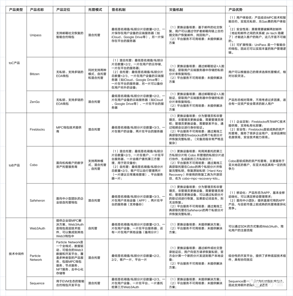 MPC 钱包调研报告：下一代去中心化钱包解决方案- Foresight News