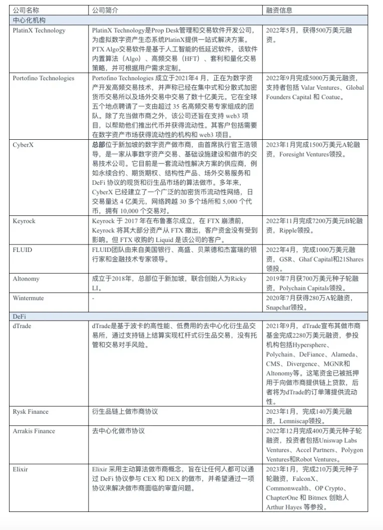 表 2. 加密做市商 2019——2023 年投融资项目汇总