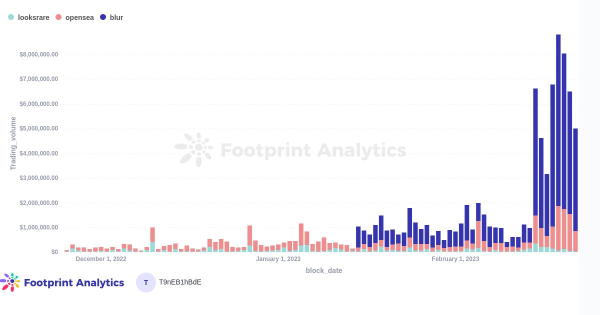 Blur Aggregator Trading Volume by Marketplace 
