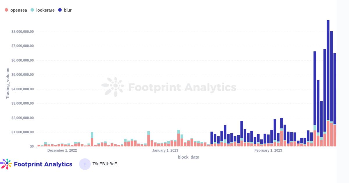 Blur Aggregator Trading Volume vs. Marketplaces