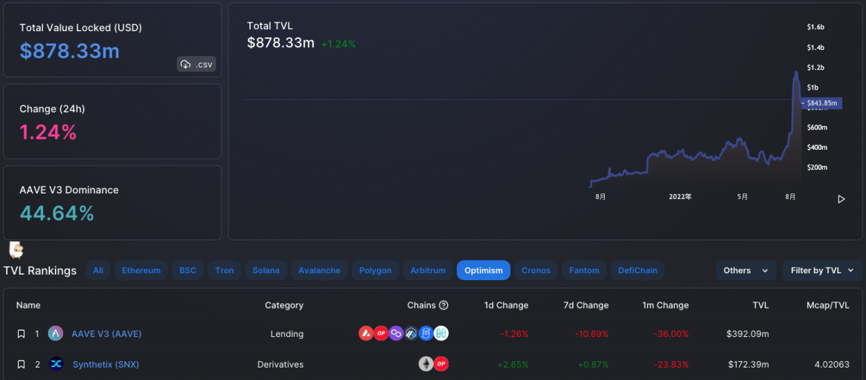 Synthetix TVL 排名第二