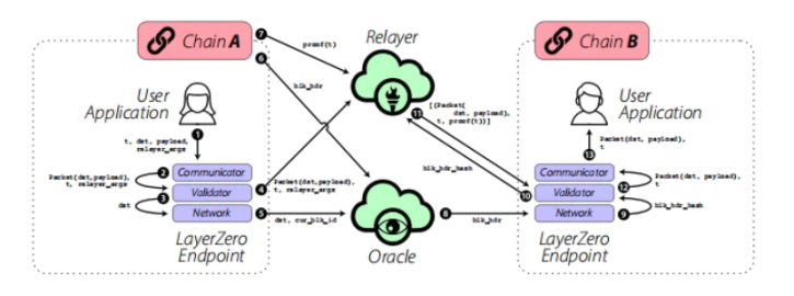 LayerZero 跨链通信方案