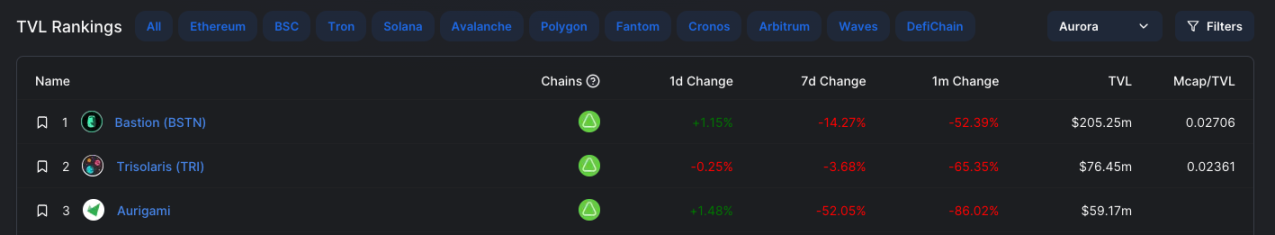 Aurora 生态 TVL 排名