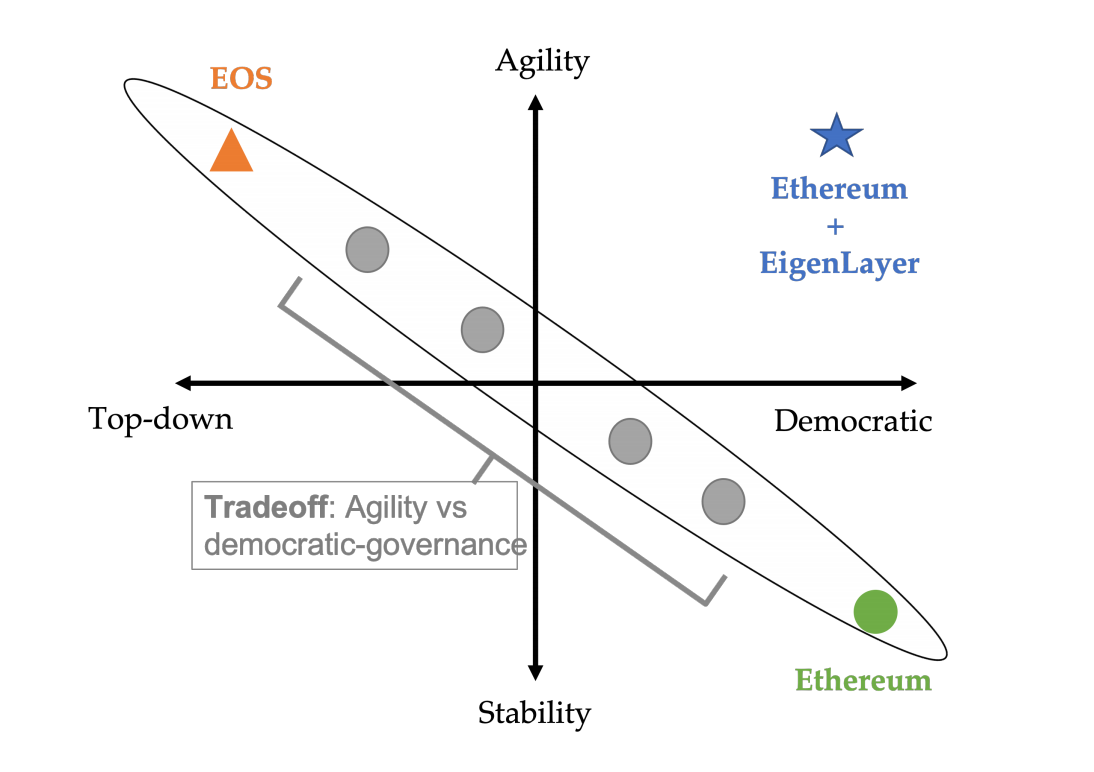 以太坊再质押项目 EigenLayer 白皮书四大看点 - Foresight News