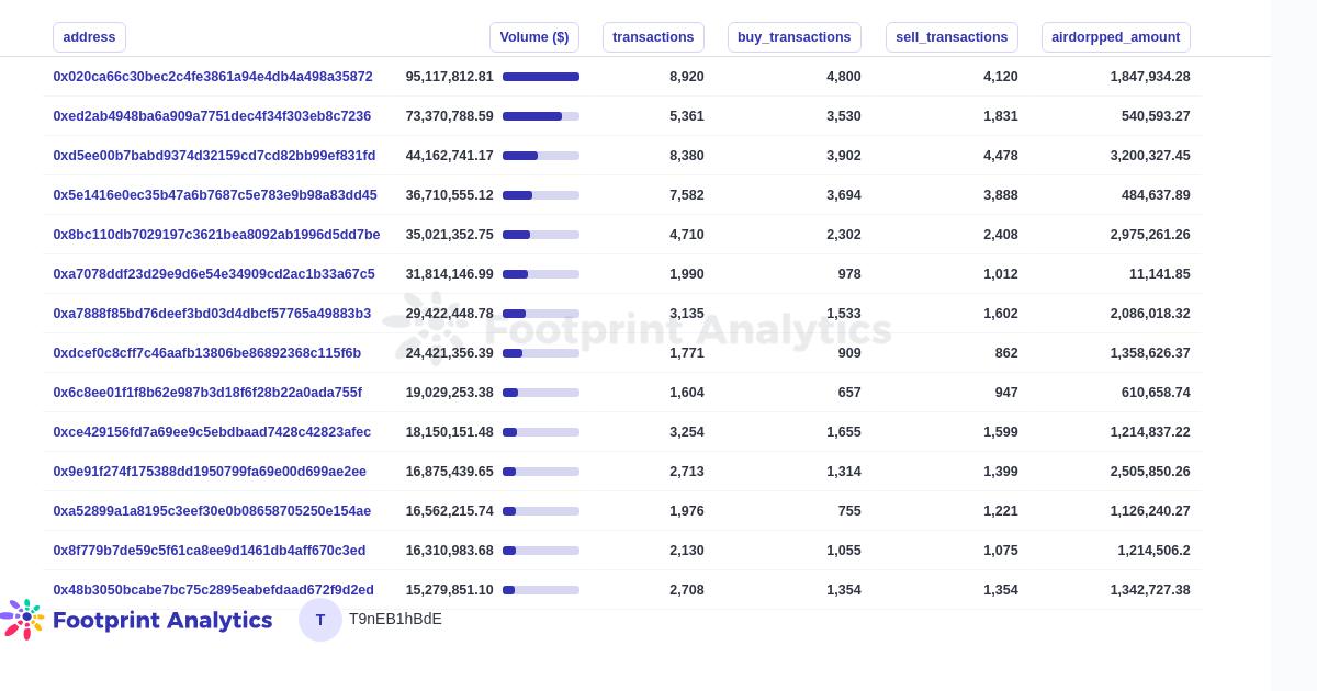 Transaction Volume of Blur Airdrop Addresses