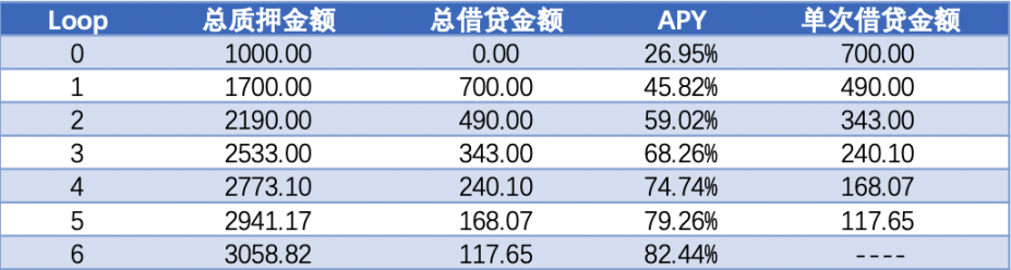 重复借贷策略 回报率