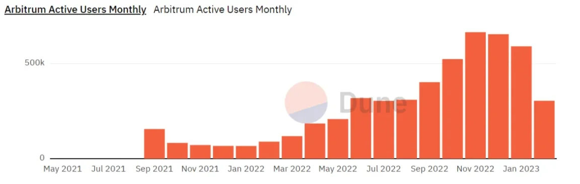 图 4. Arbitrum 月活跃地址数（dune, @springzhang）