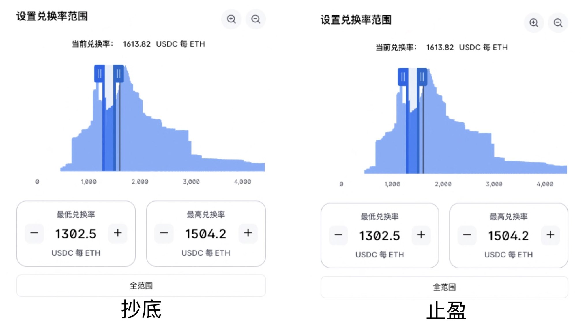 抄底和止盈设置的区间范例