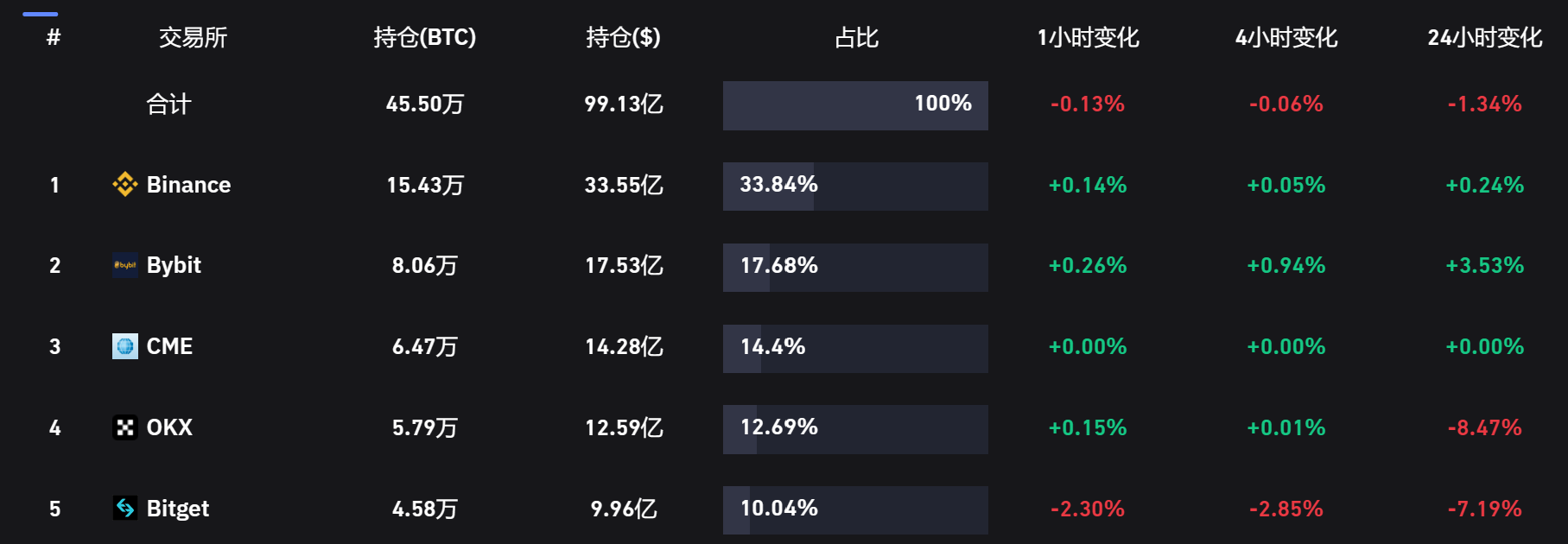 数据：OKX 比特币合约持仓量减少1.17 亿美元，24 小时降逾8.5% - Foresight News