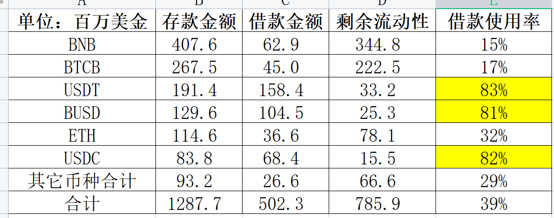 Venus 存贷资产构成