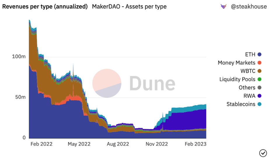 LD Capital：万物生长的MakerDAO，星火已燃