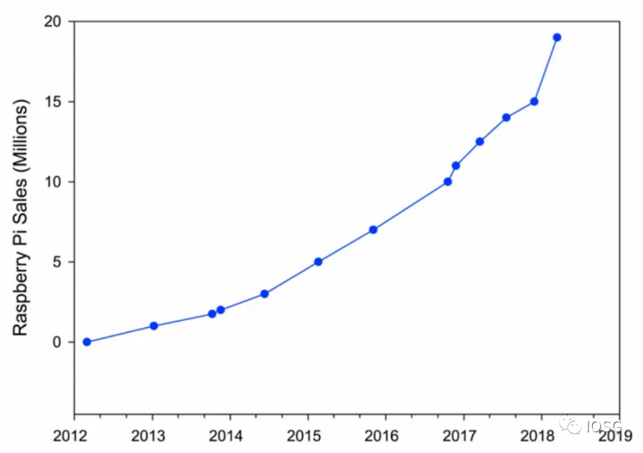 IOSG Ventures：FVM如何全方位解锁Filecoin创新用例？