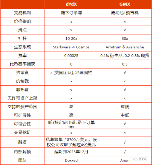 「后FTX时代」的DEX衍生品市场：GMX全链乐高挑战dYdX龙头地位？