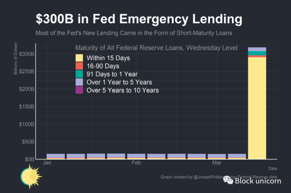 美联储的3000亿美元应急措施，是否足以阻止危机？