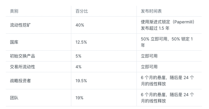 $PLY 代币分配比例