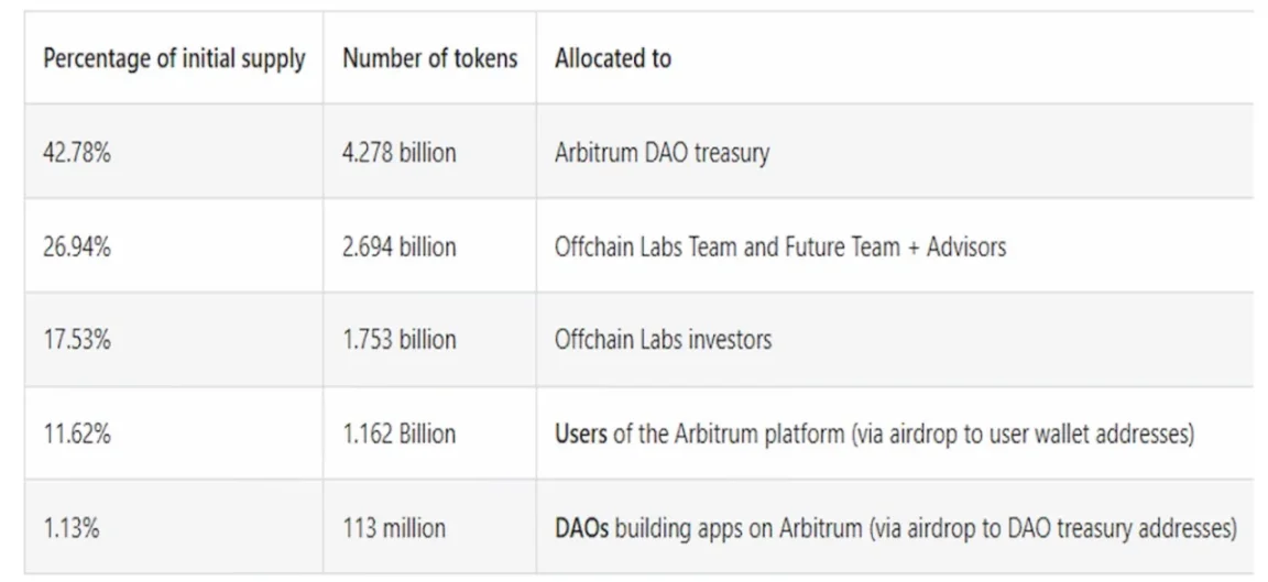 Table 2. Arbitrum initial token distribution.