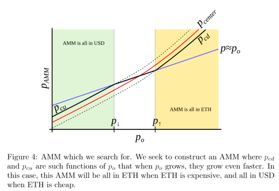 Source: CrvUSD Whitepaper