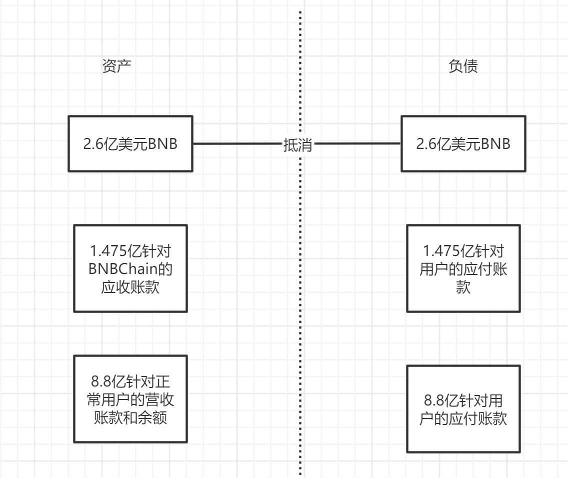 Venus 资产负债表构成