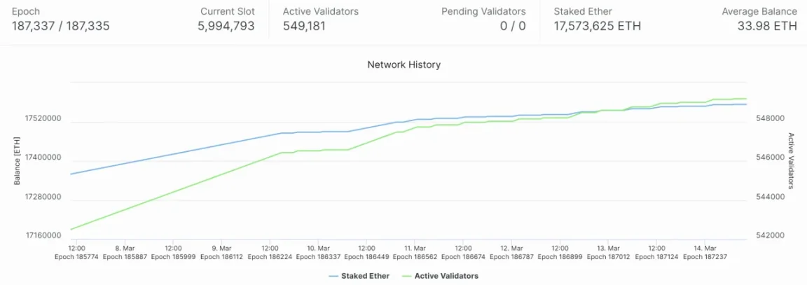 Figure 1. The network history of Ethereum (Source: Beaconcha.in)