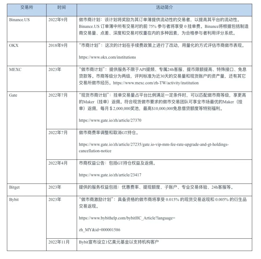 表 1. 各交易所的市商活动