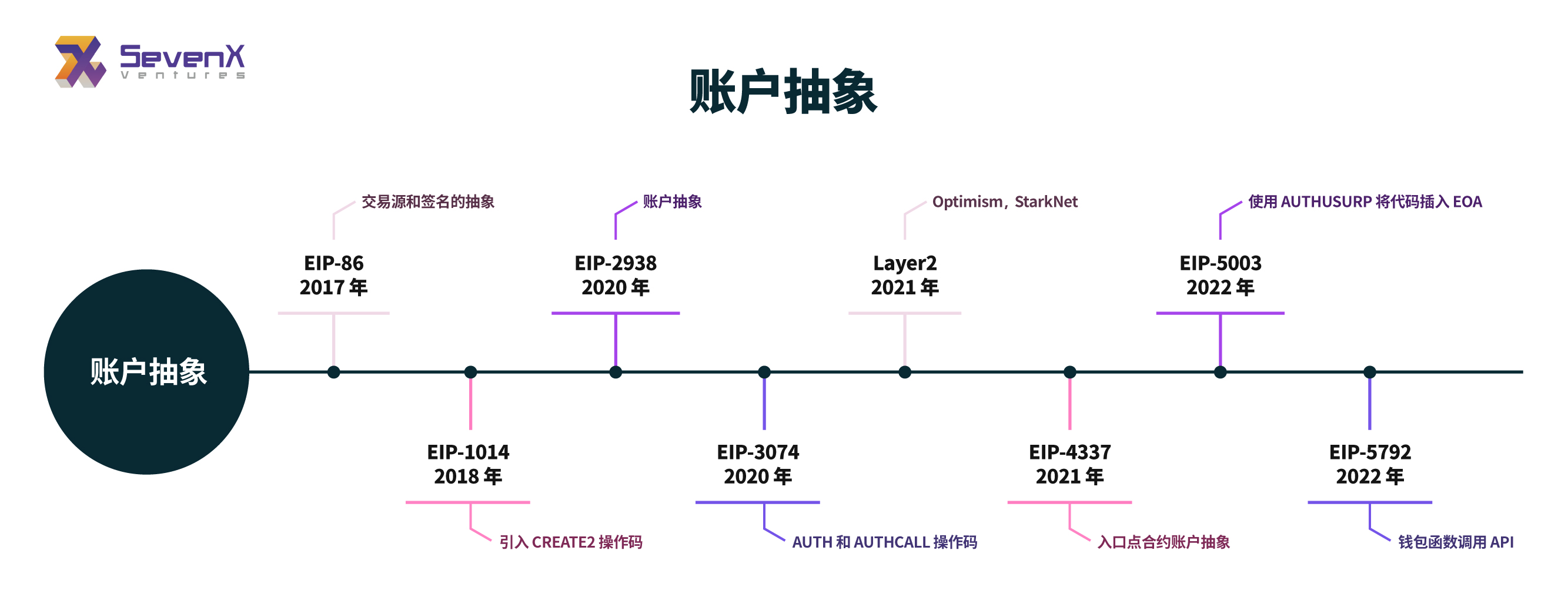 图源：SevenX