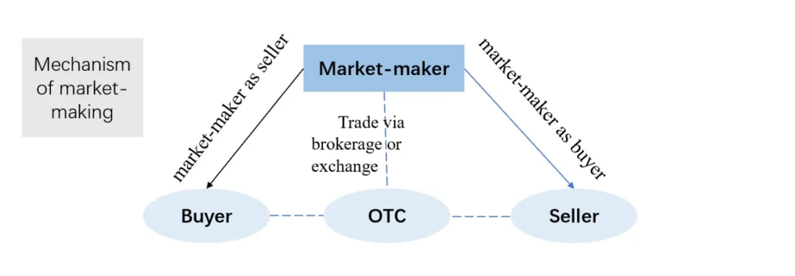 Figure 1. Mechanism of market-making