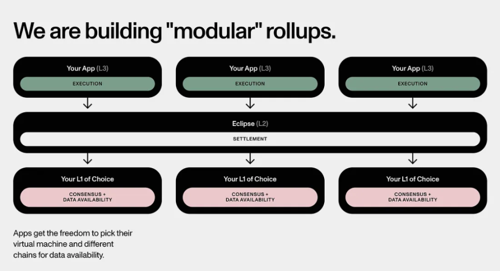走向模块化区块链未来之路：Rollups-as-a-Service揭秘