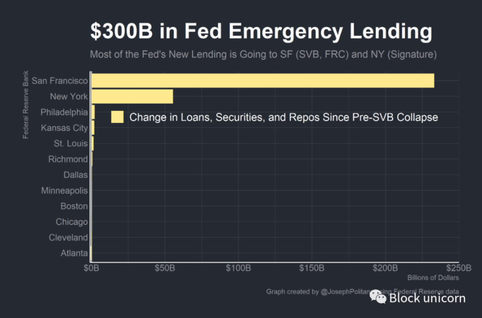 美联储的3000亿美元应急措施，是否足以阻止危机？