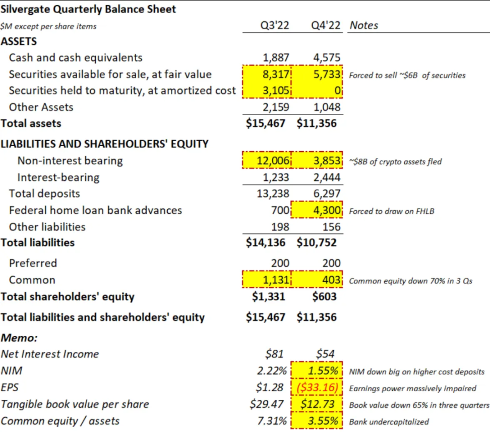 从荣光中坠落，一文浅谈Silvergate 崩溃的根本原因- Foresight News