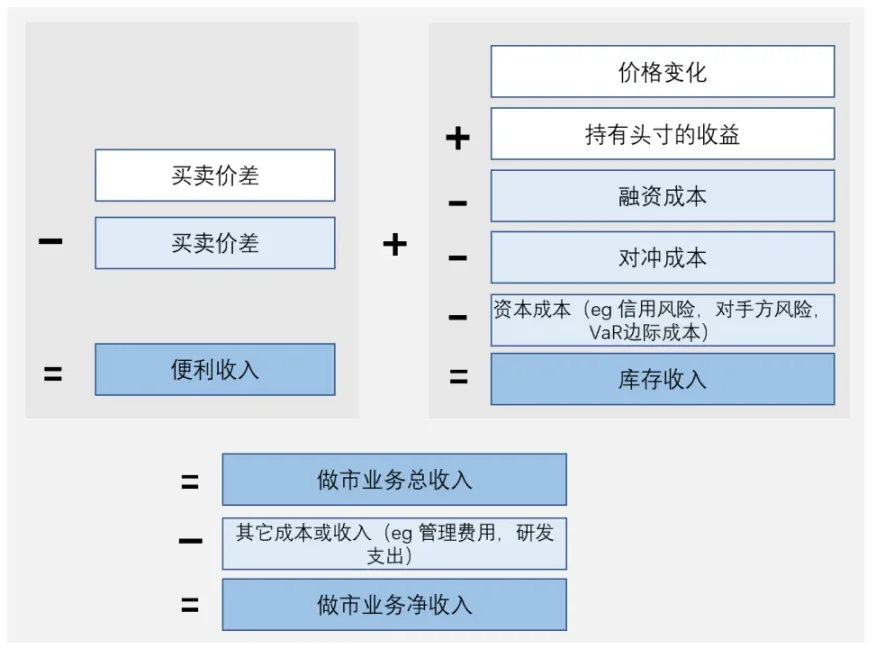 图 3. 做市商收入和成本账户图（来源：Committee on the Global Financial System，平安证券研究所）