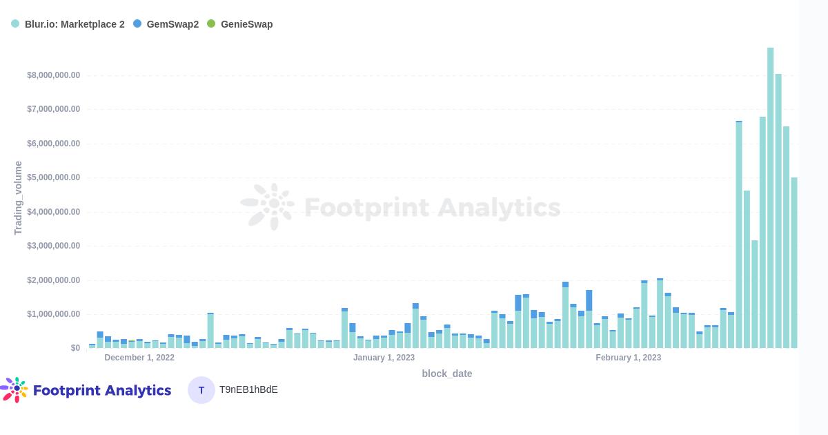 Aggregator Daily Trading Volume (Share)