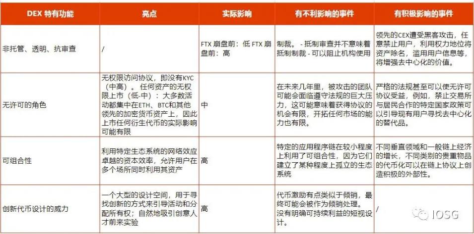 「后FTX时代」的DEX衍生品市场：GMX全链乐高挑战dYdX龙头地位？