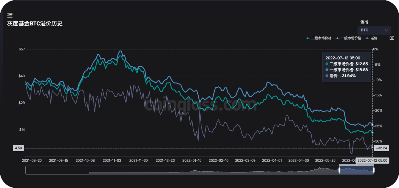 负溢价达 32%